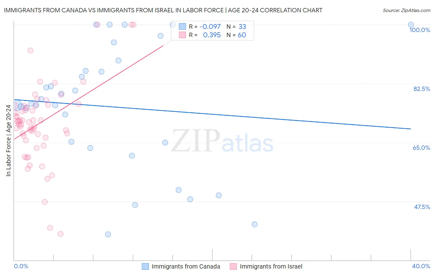 Immigrants from Canada vs Immigrants from Israel In Labor Force | Age 20-24