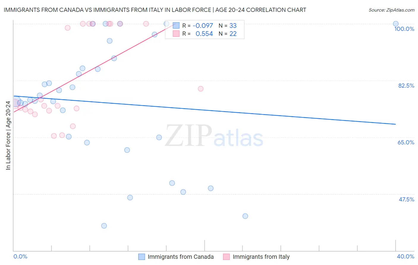 Immigrants from Canada vs Immigrants from Italy In Labor Force | Age 20-24