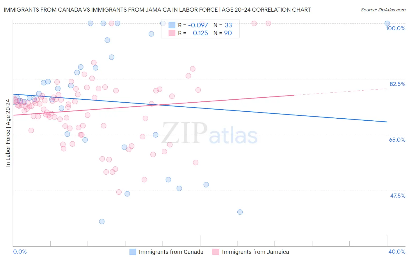 Immigrants from Canada vs Immigrants from Jamaica In Labor Force | Age 20-24