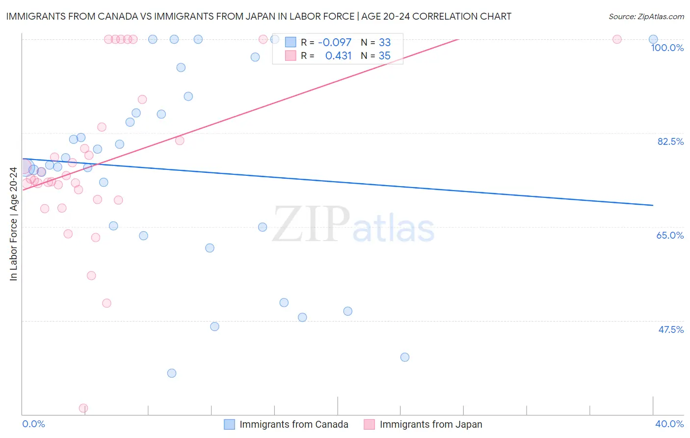 Immigrants from Canada vs Immigrants from Japan In Labor Force | Age 20-24
