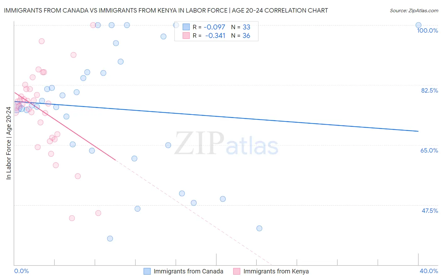 Immigrants from Canada vs Immigrants from Kenya In Labor Force | Age 20-24