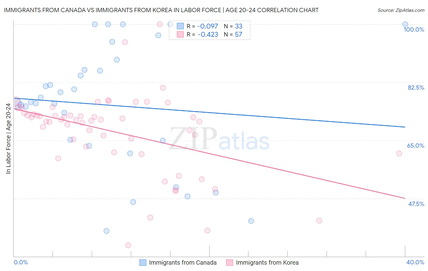 Immigrants from Canada vs Immigrants from Korea In Labor Force | Age 20-24