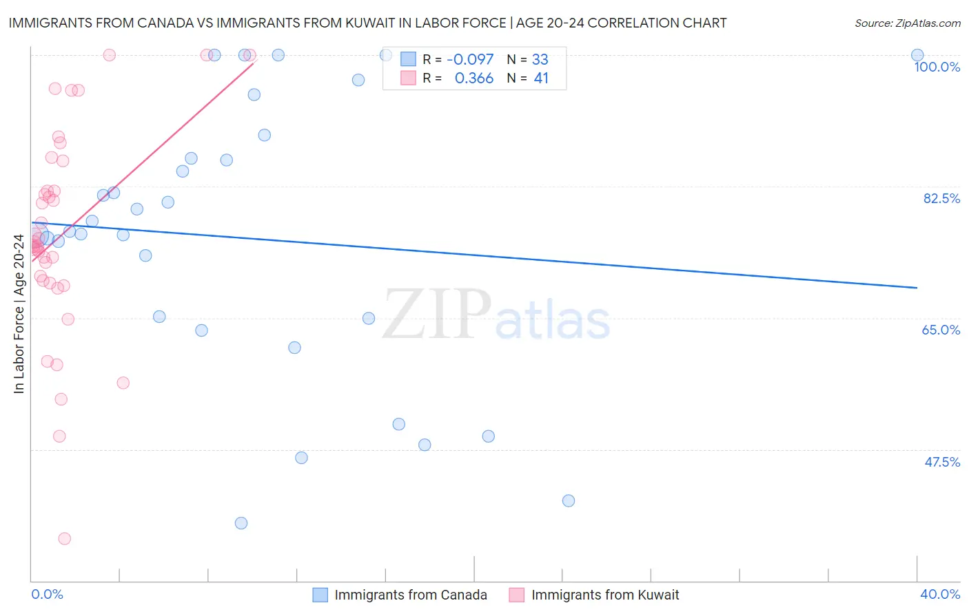 Immigrants from Canada vs Immigrants from Kuwait In Labor Force | Age 20-24