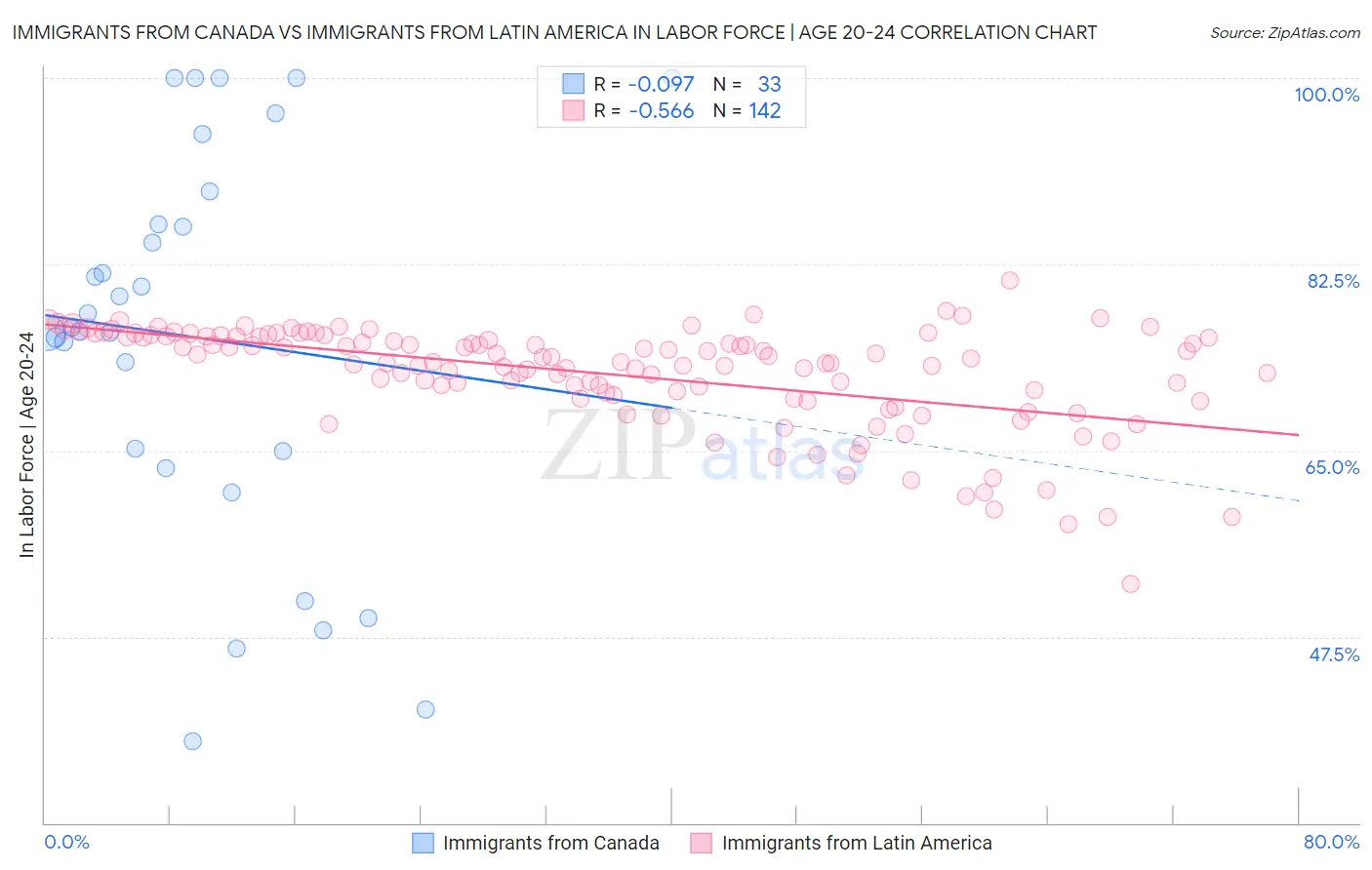 Immigrants from Canada vs Immigrants from Latin America In Labor Force | Age 20-24