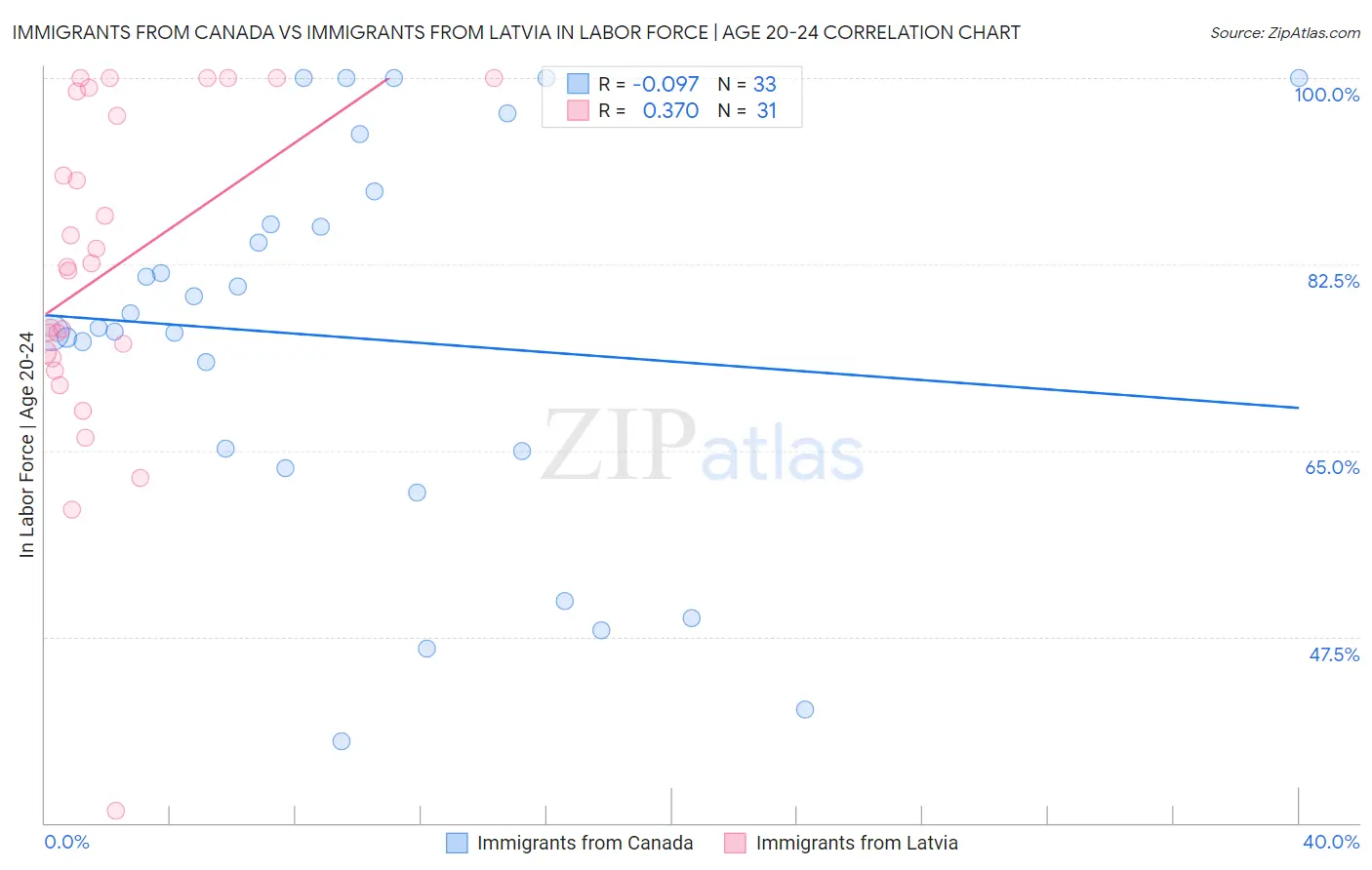 Immigrants from Canada vs Immigrants from Latvia In Labor Force | Age 20-24