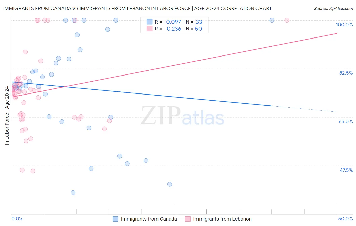Immigrants from Canada vs Immigrants from Lebanon In Labor Force | Age 20-24