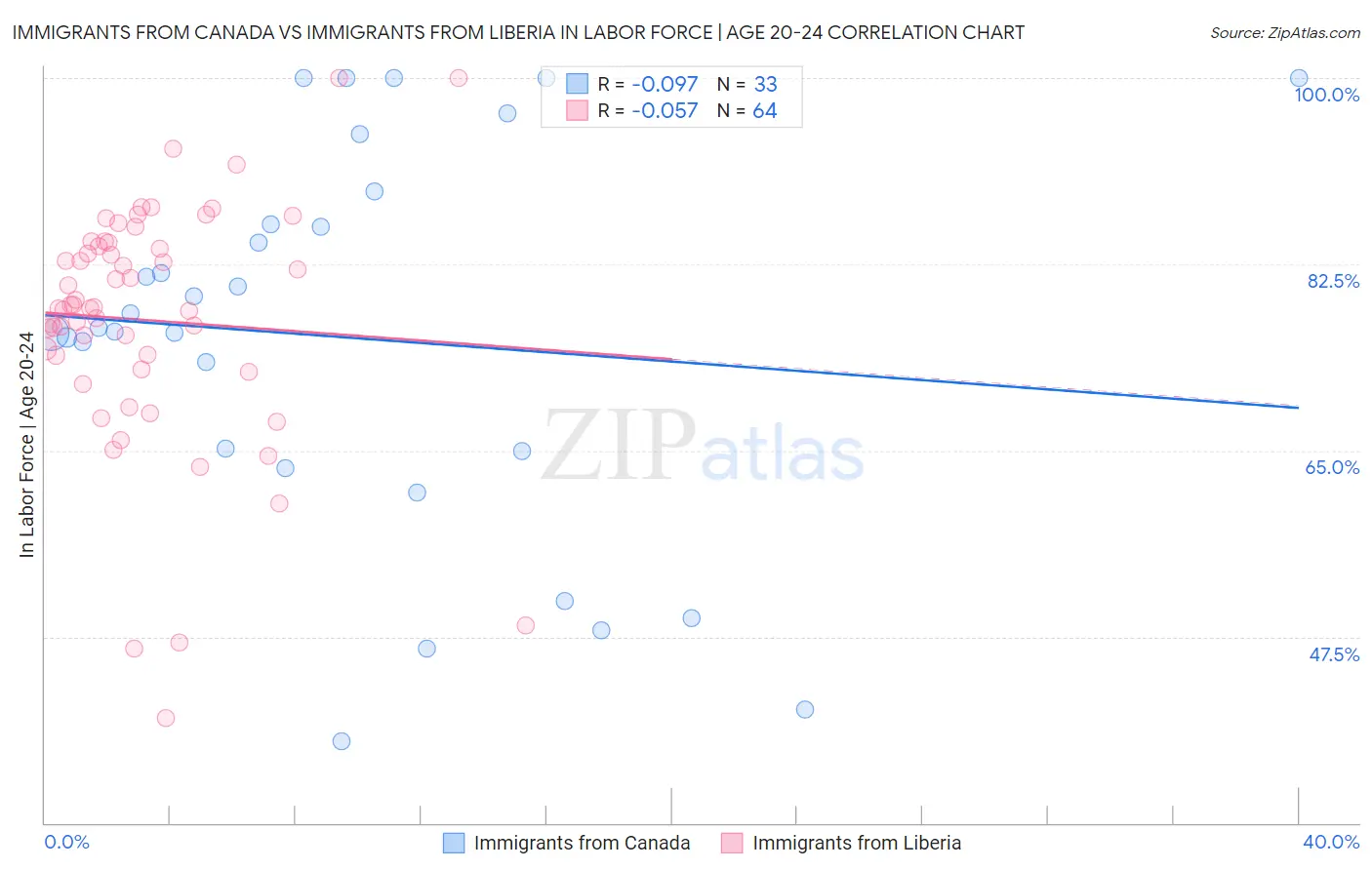 Immigrants from Canada vs Immigrants from Liberia In Labor Force | Age 20-24