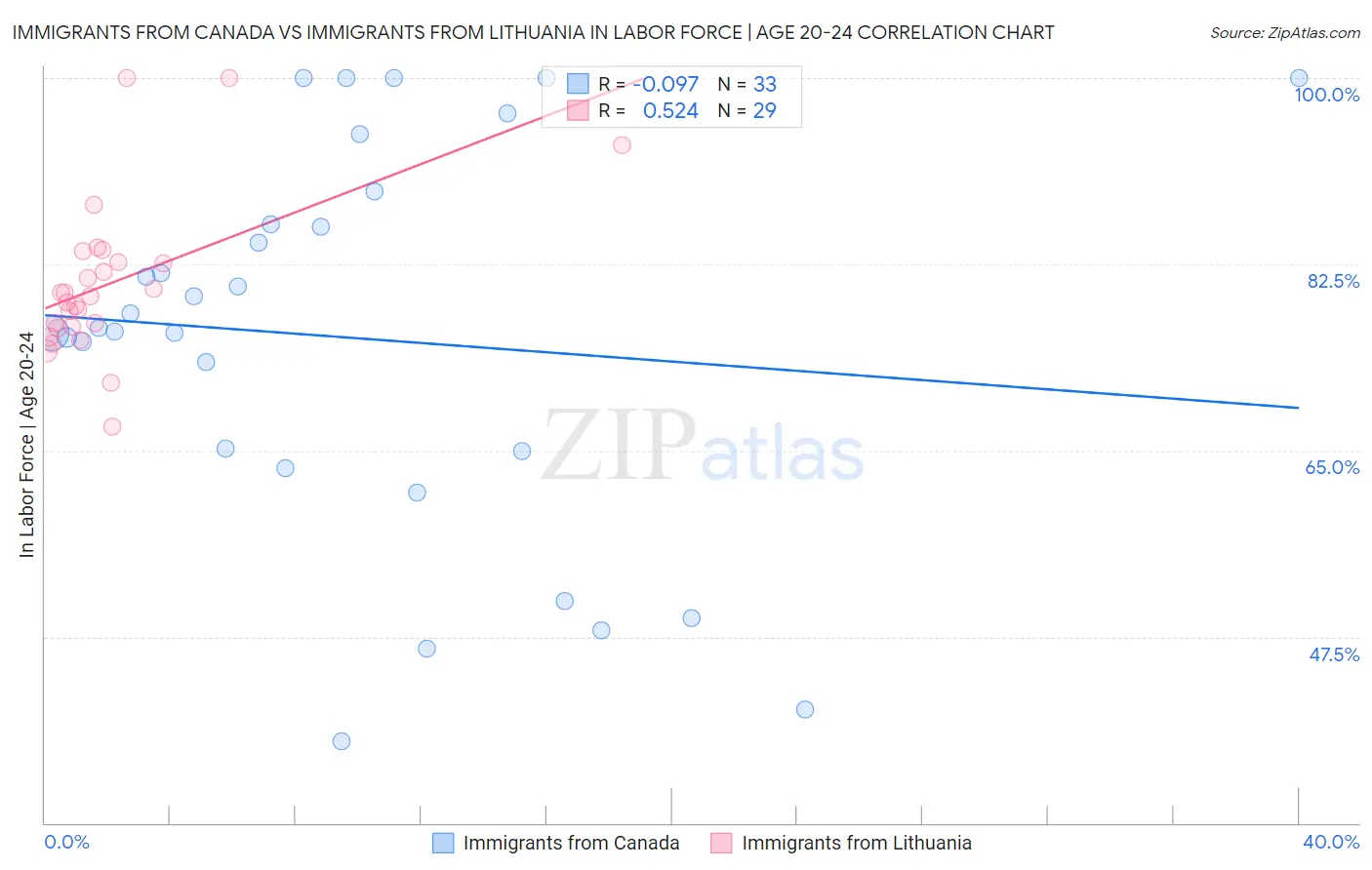Immigrants from Canada vs Immigrants from Lithuania In Labor Force | Age 20-24