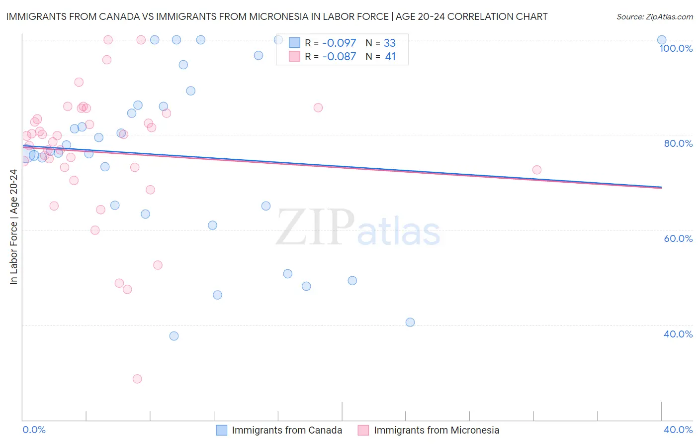 Immigrants from Canada vs Immigrants from Micronesia In Labor Force | Age 20-24