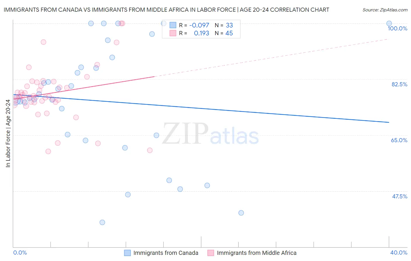 Immigrants from Canada vs Immigrants from Middle Africa In Labor Force | Age 20-24