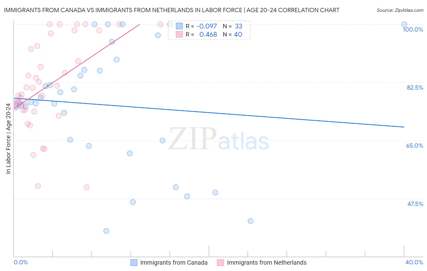 Immigrants from Canada vs Immigrants from Netherlands In Labor Force | Age 20-24