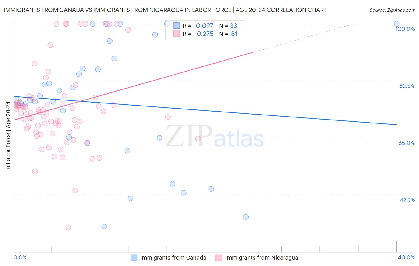 Immigrants from Canada vs Immigrants from Nicaragua In Labor Force | Age 20-24