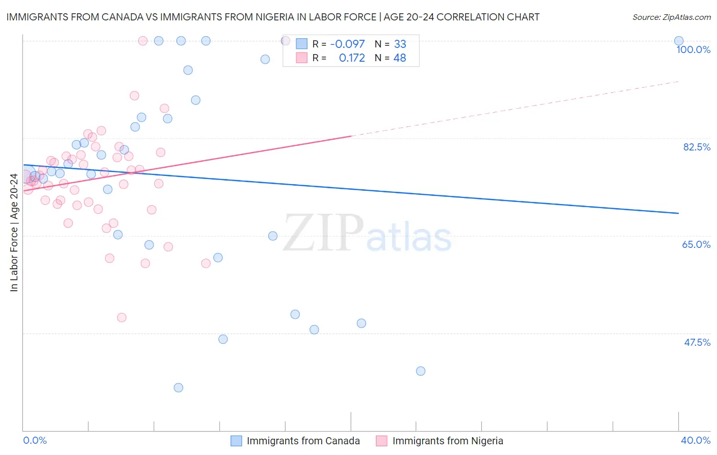 Immigrants from Canada vs Immigrants from Nigeria In Labor Force | Age 20-24