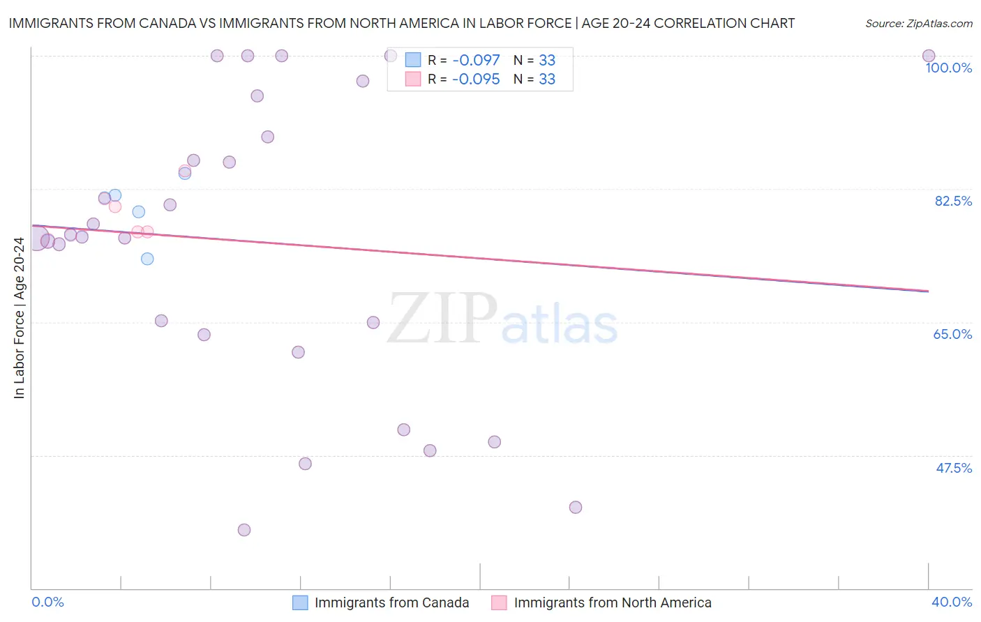 Immigrants from Canada vs Immigrants from North America In Labor Force | Age 20-24