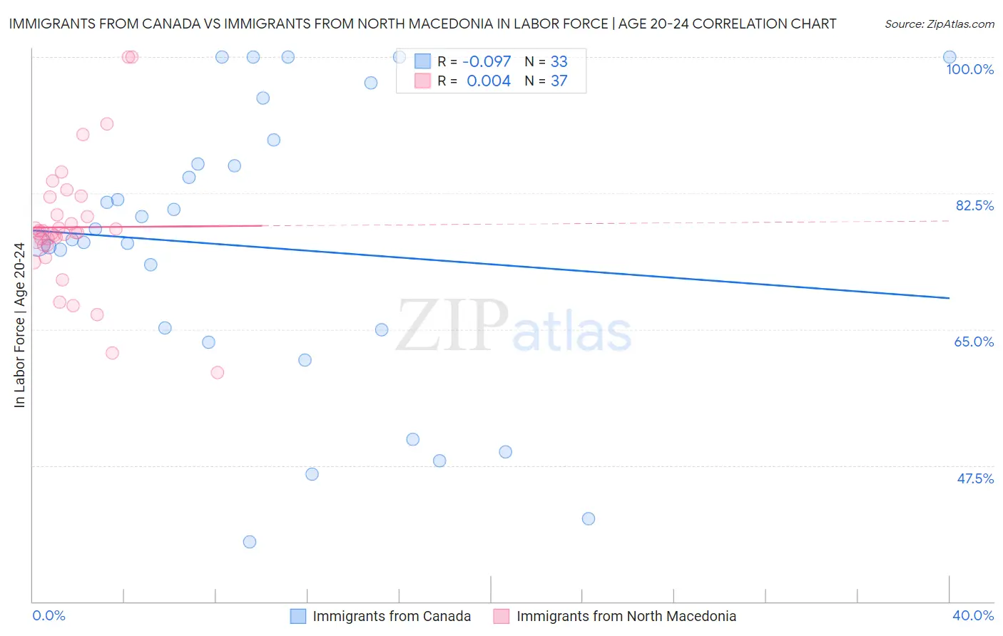 Immigrants from Canada vs Immigrants from North Macedonia In Labor Force | Age 20-24