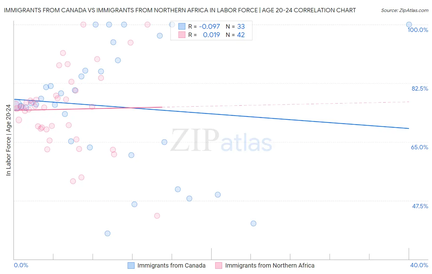 Immigrants from Canada vs Immigrants from Northern Africa In Labor Force | Age 20-24