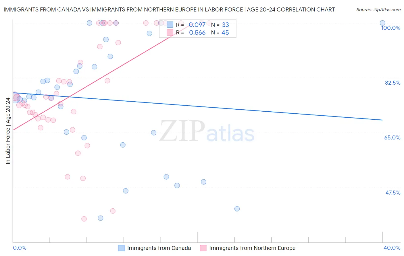 Immigrants from Canada vs Immigrants from Northern Europe In Labor Force | Age 20-24