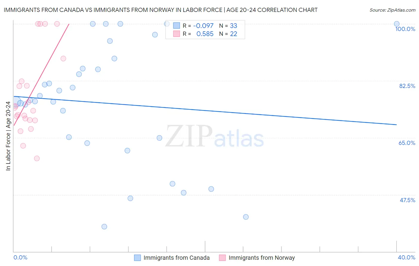 Immigrants from Canada vs Immigrants from Norway In Labor Force | Age 20-24