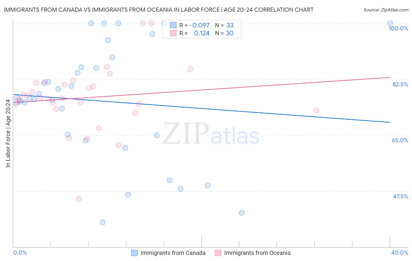 Immigrants from Canada vs Immigrants from Oceania In Labor Force | Age 20-24