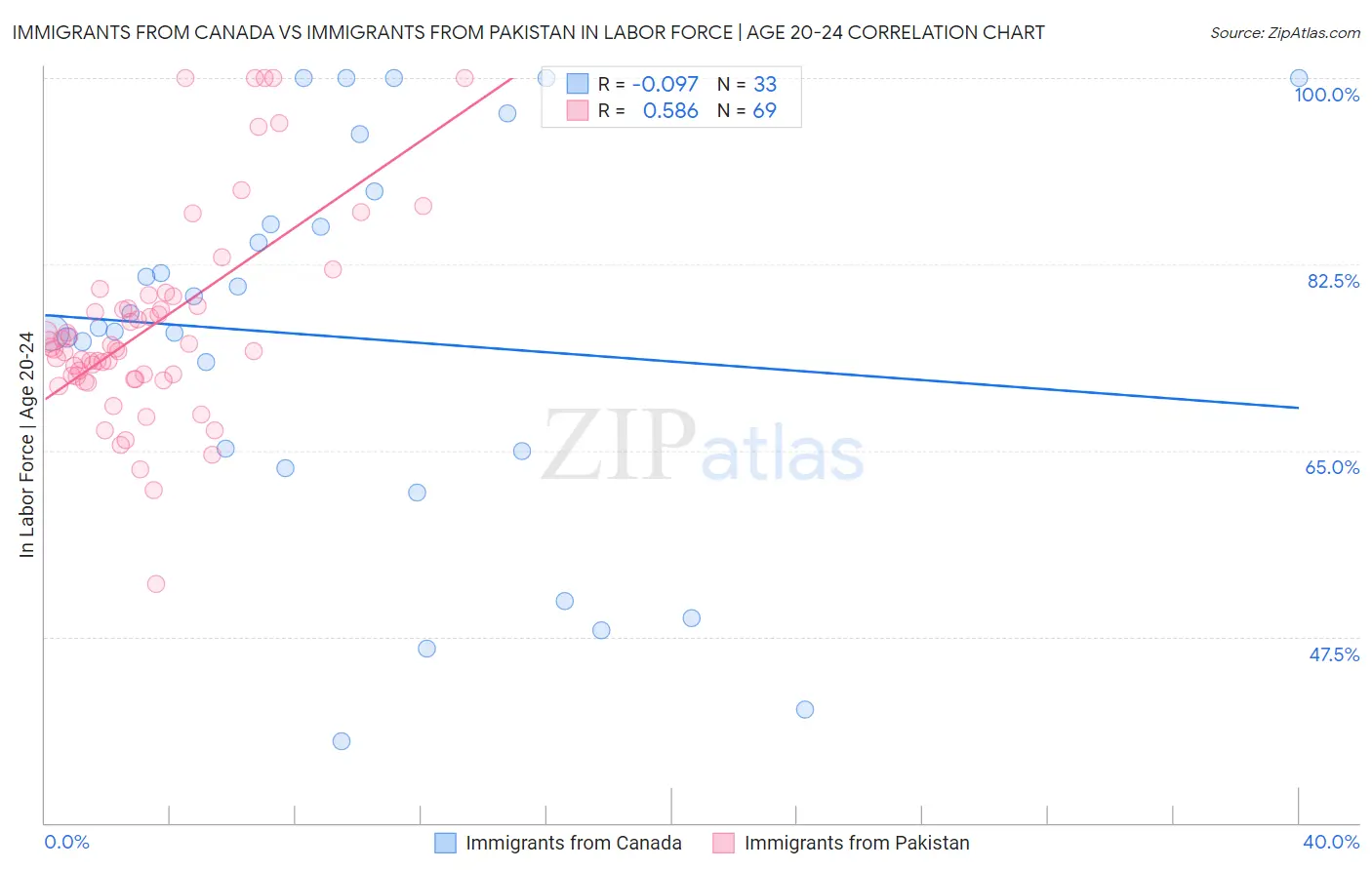 Immigrants from Canada vs Immigrants from Pakistan In Labor Force | Age 20-24