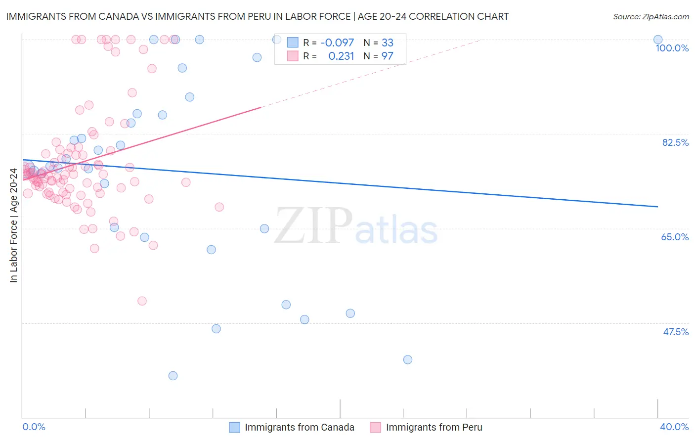 Immigrants from Canada vs Immigrants from Peru In Labor Force | Age 20-24