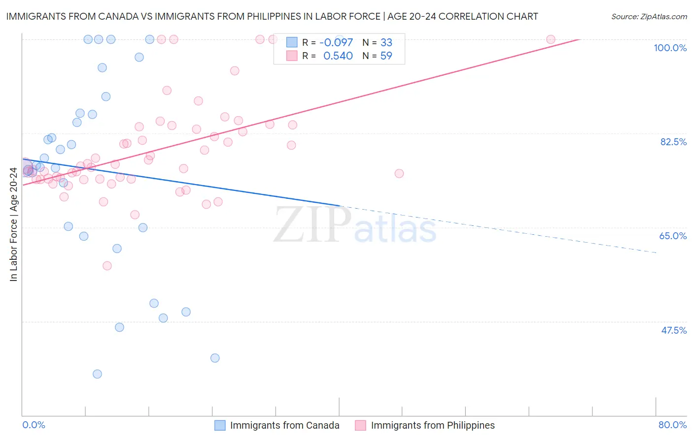 Immigrants from Canada vs Immigrants from Philippines In Labor Force | Age 20-24
