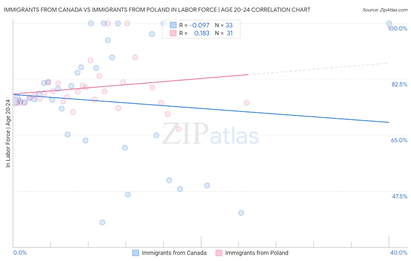 Immigrants from Canada vs Immigrants from Poland In Labor Force | Age 20-24