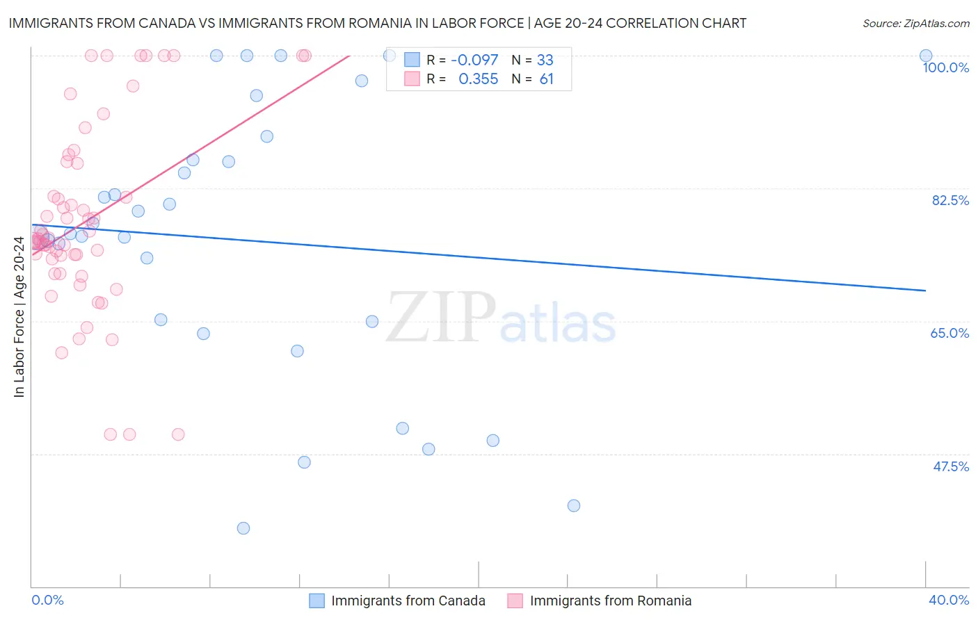Immigrants from Canada vs Immigrants from Romania In Labor Force | Age 20-24