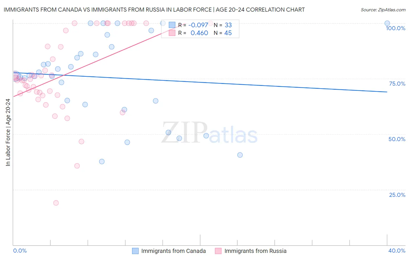 Immigrants from Canada vs Immigrants from Russia In Labor Force | Age 20-24