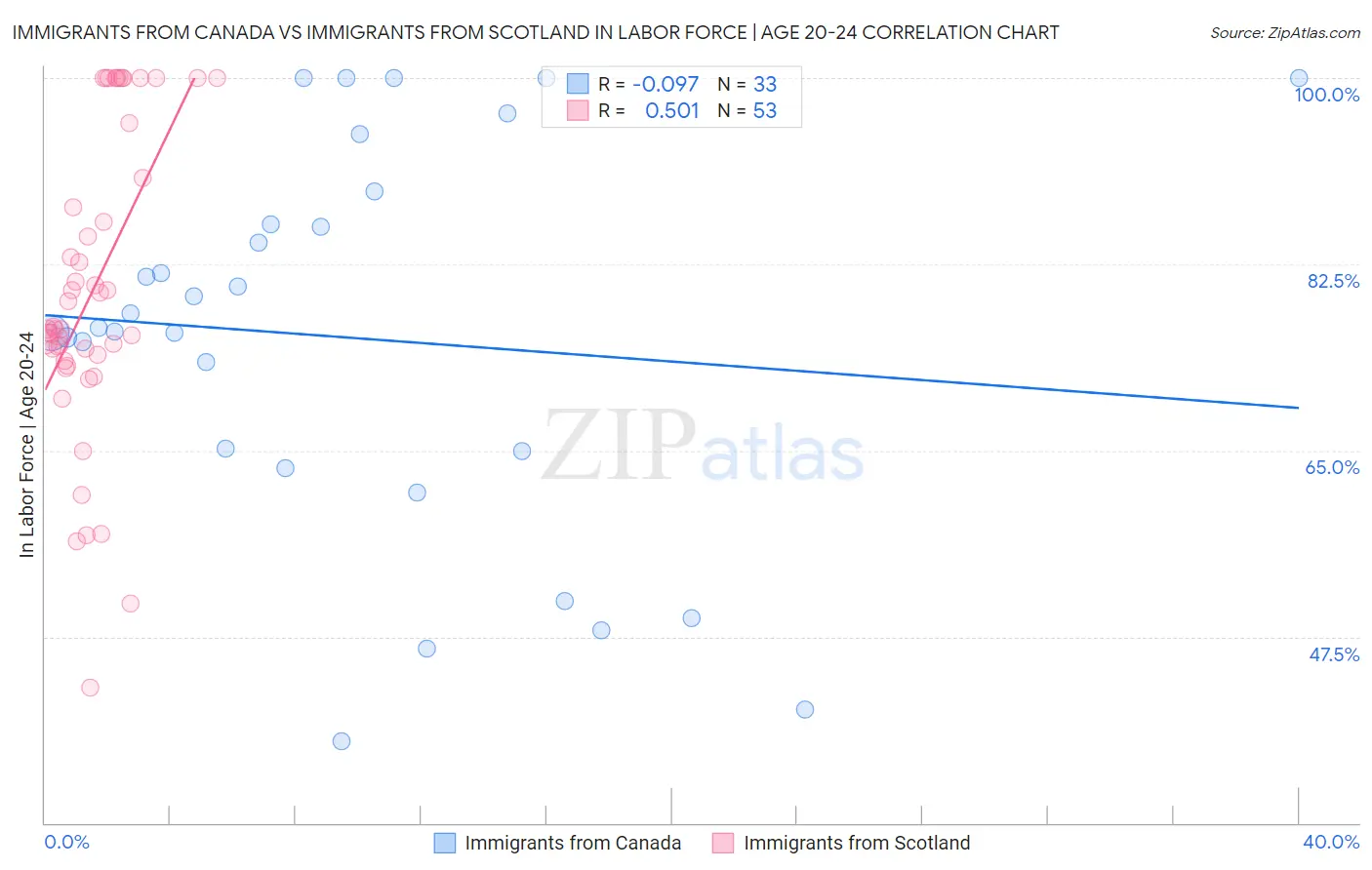 Immigrants from Canada vs Immigrants from Scotland In Labor Force | Age 20-24