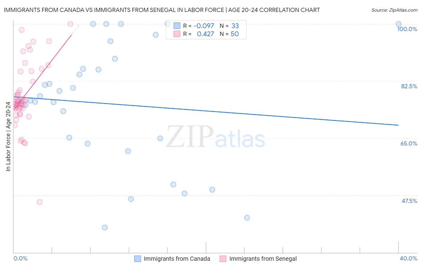 Immigrants from Canada vs Immigrants from Senegal In Labor Force | Age 20-24