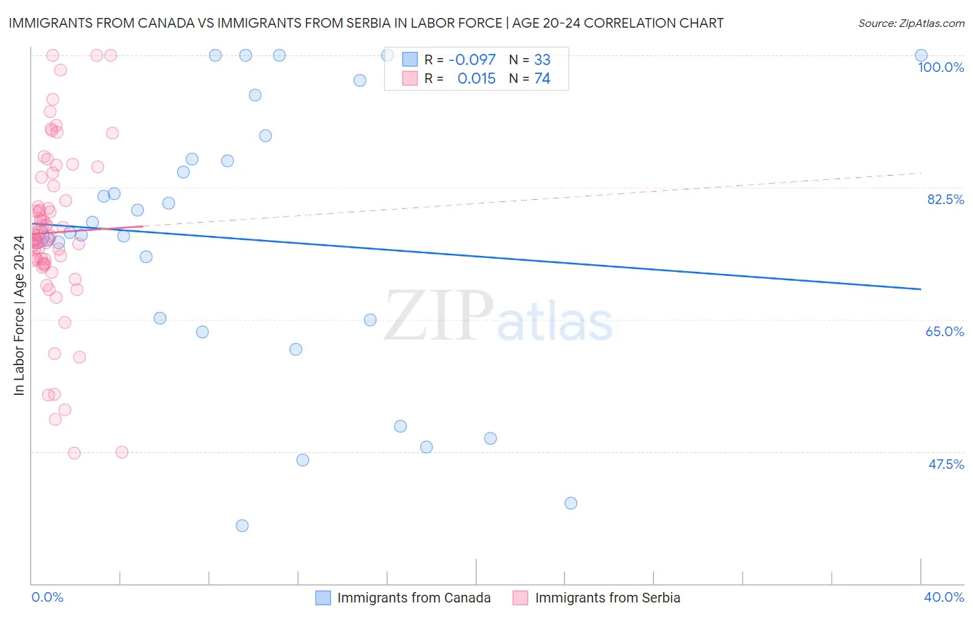 Immigrants from Canada vs Immigrants from Serbia In Labor Force | Age 20-24