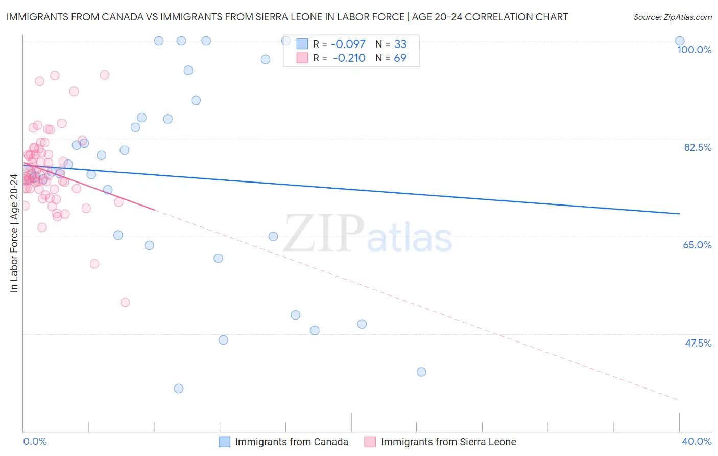 Immigrants from Canada vs Immigrants from Sierra Leone In Labor Force | Age 20-24