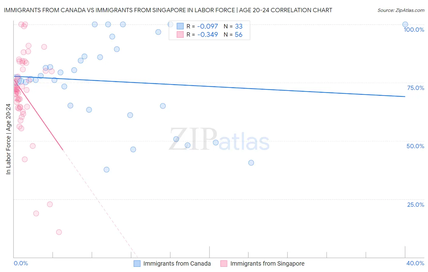 Immigrants from Canada vs Immigrants from Singapore In Labor Force | Age 20-24