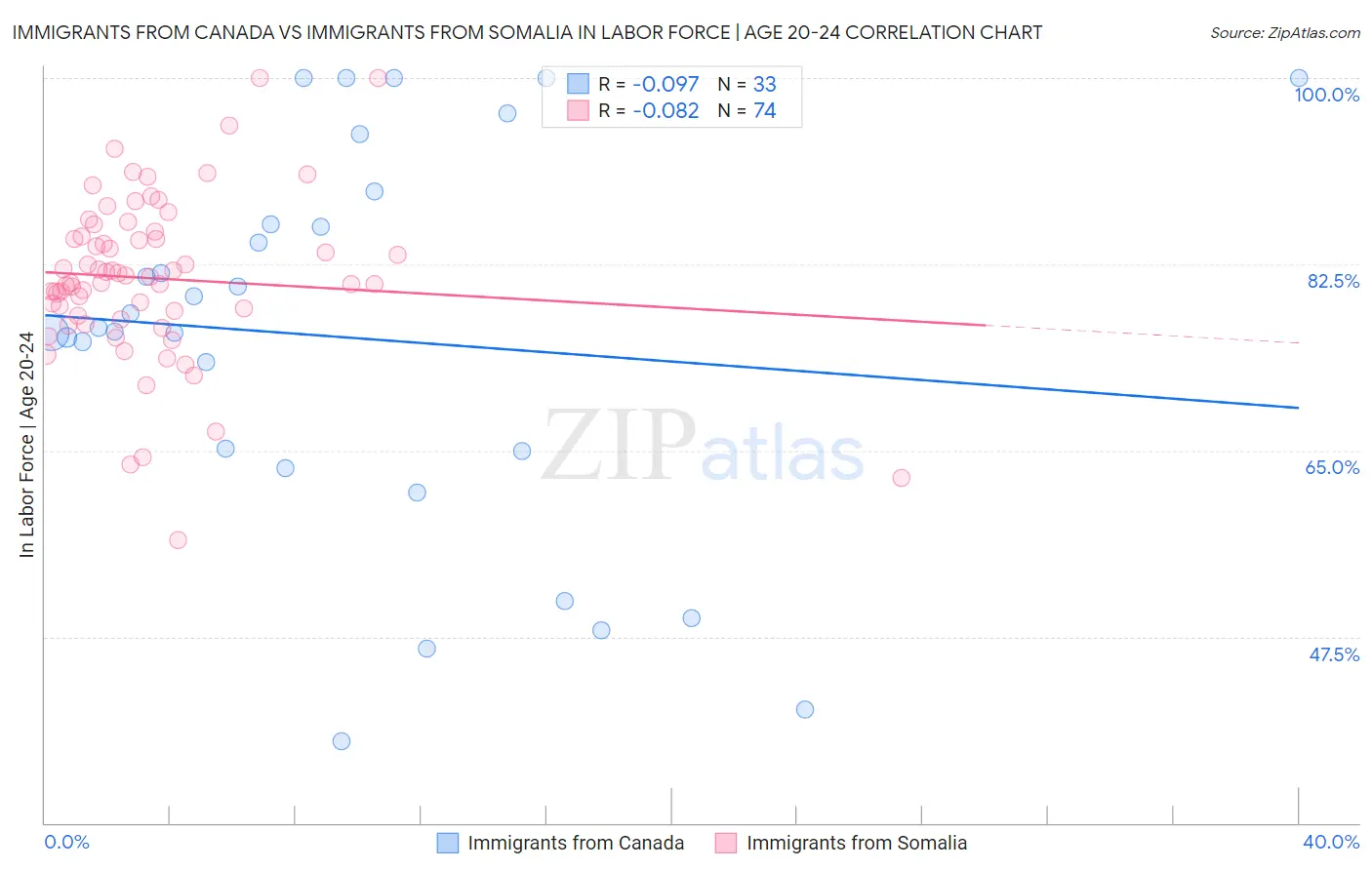 Immigrants from Canada vs Immigrants from Somalia In Labor Force | Age 20-24
