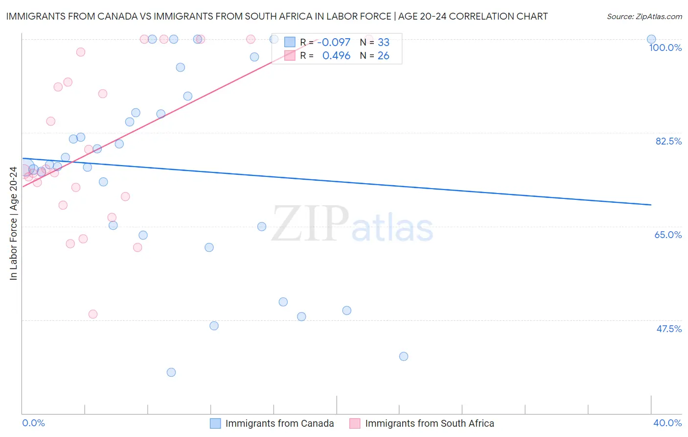 Immigrants from Canada vs Immigrants from South Africa In Labor Force | Age 20-24