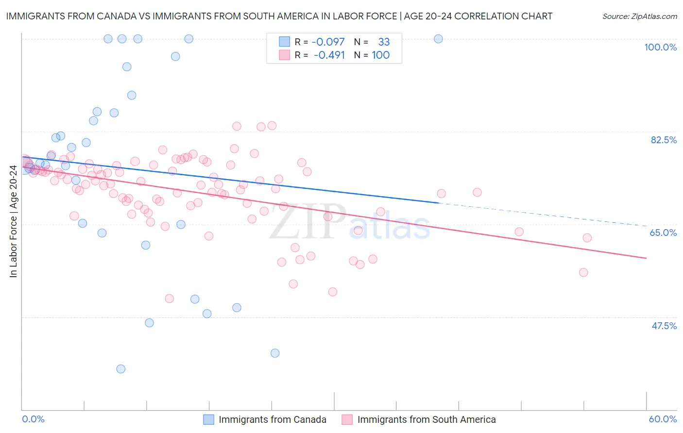 Immigrants from Canada vs Immigrants from South America In Labor Force | Age 20-24