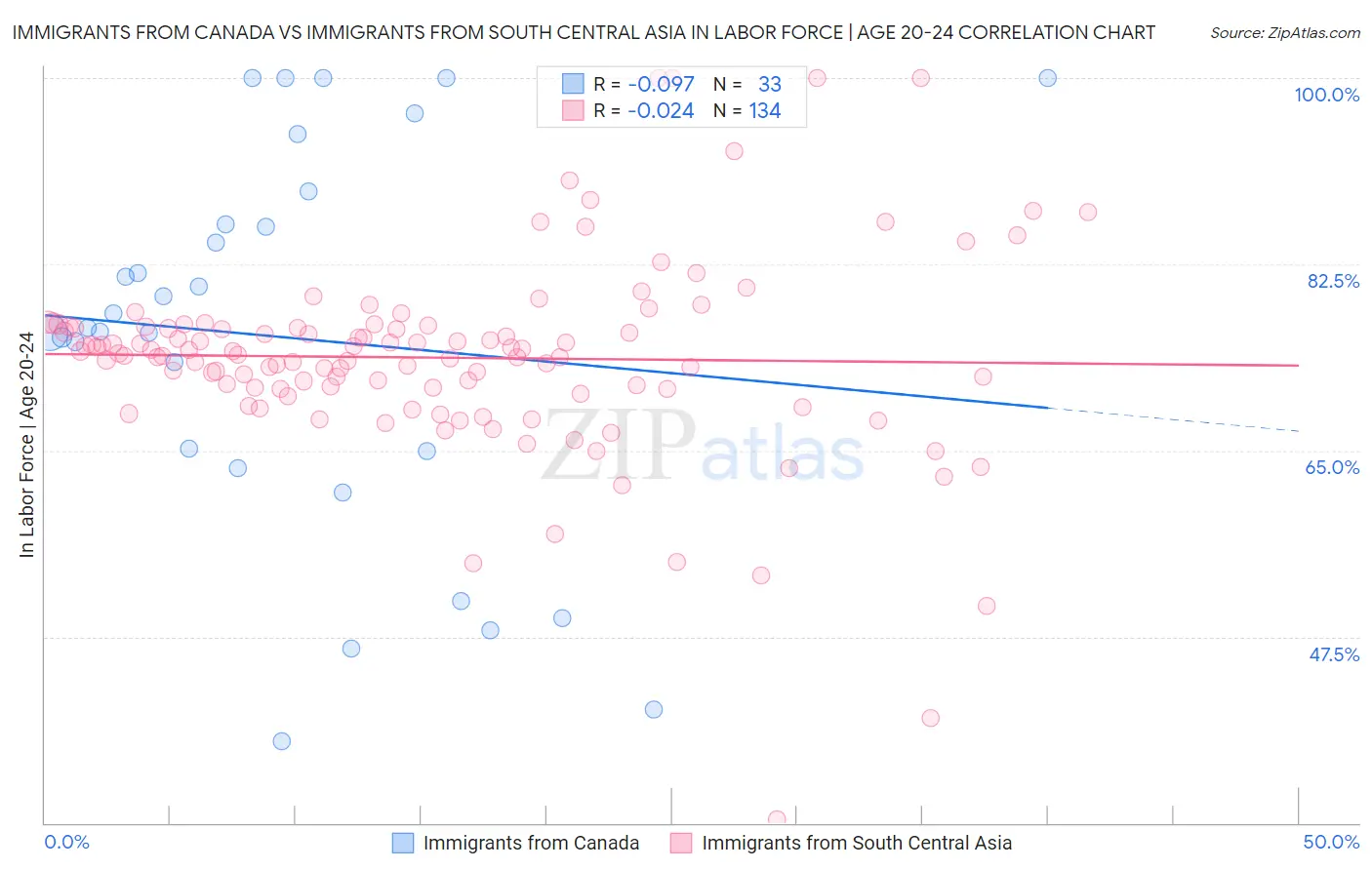 Immigrants from Canada vs Immigrants from South Central Asia In Labor Force | Age 20-24