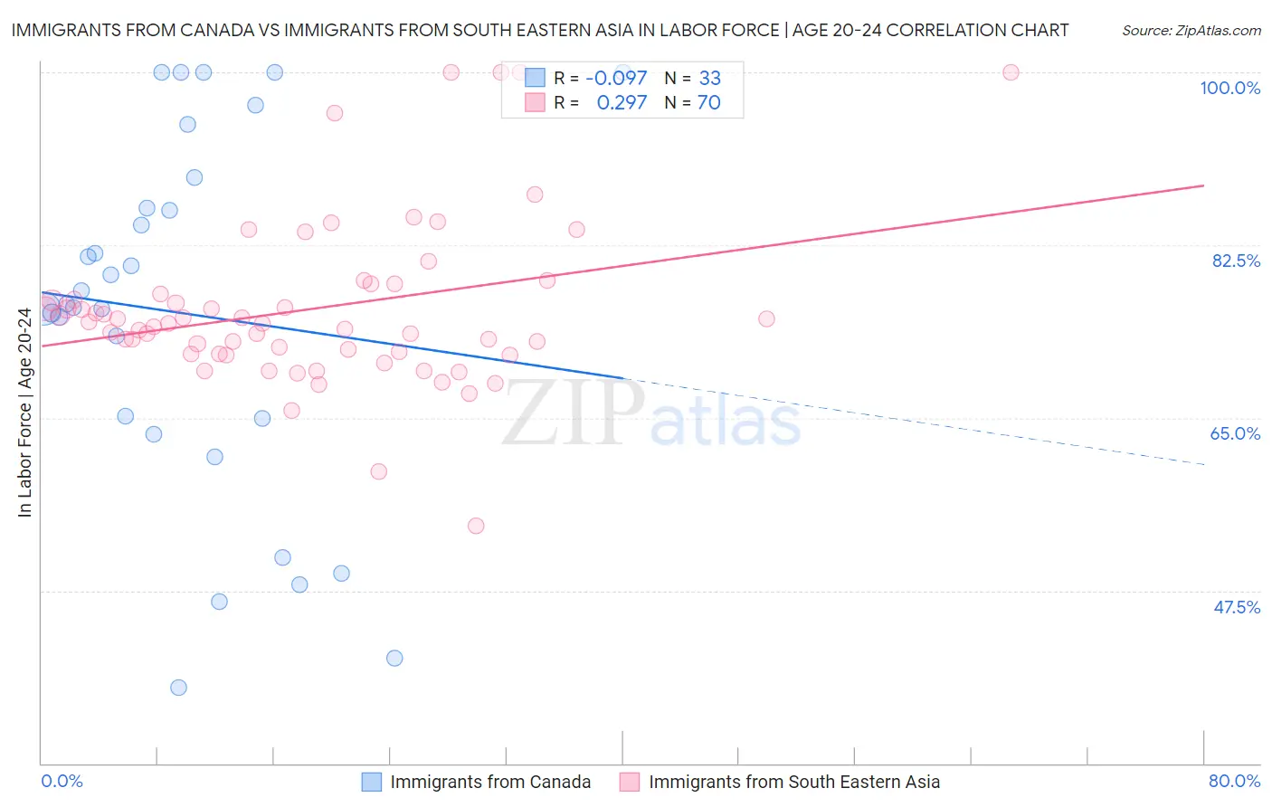 Immigrants from Canada vs Immigrants from South Eastern Asia In Labor Force | Age 20-24