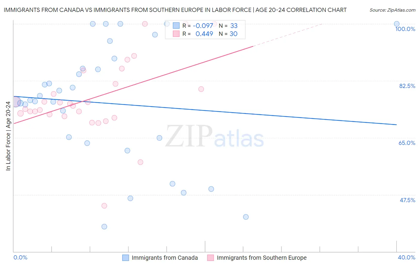 Immigrants from Canada vs Immigrants from Southern Europe In Labor Force | Age 20-24