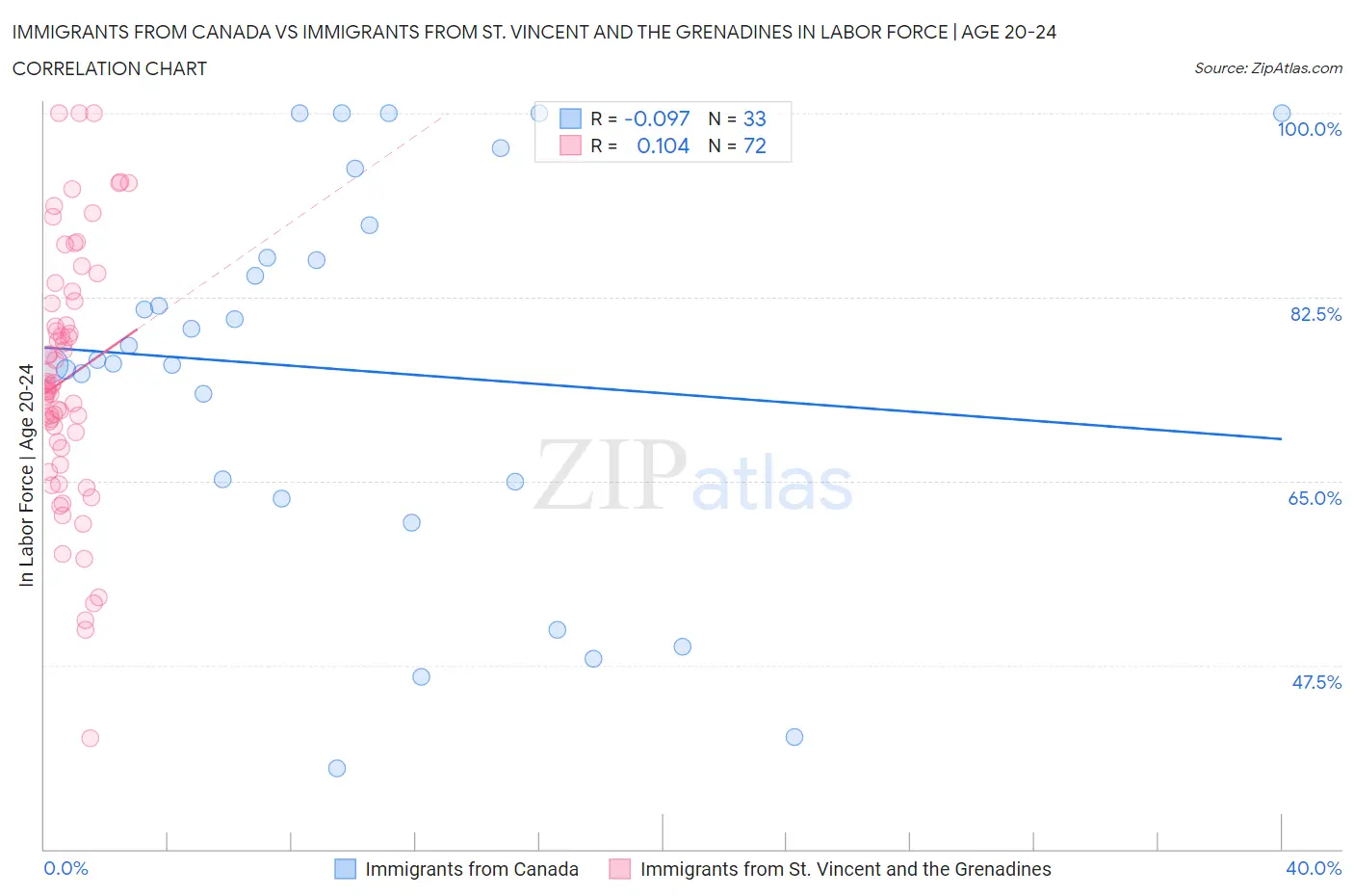 Immigrants from Canada vs Immigrants from St. Vincent and the Grenadines In Labor Force | Age 20-24