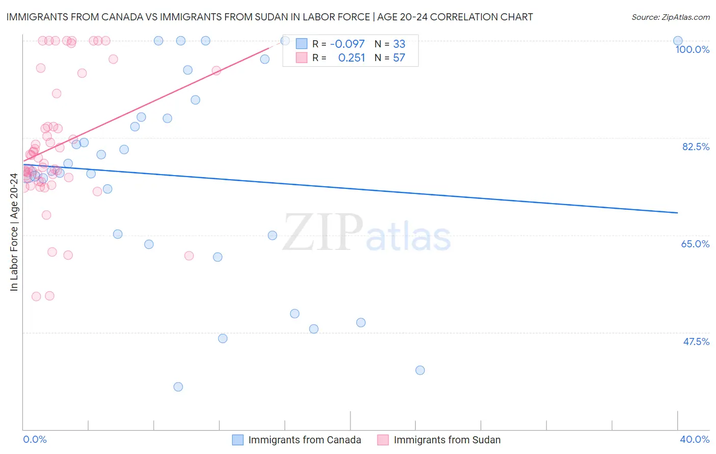 Immigrants from Canada vs Immigrants from Sudan In Labor Force | Age 20-24