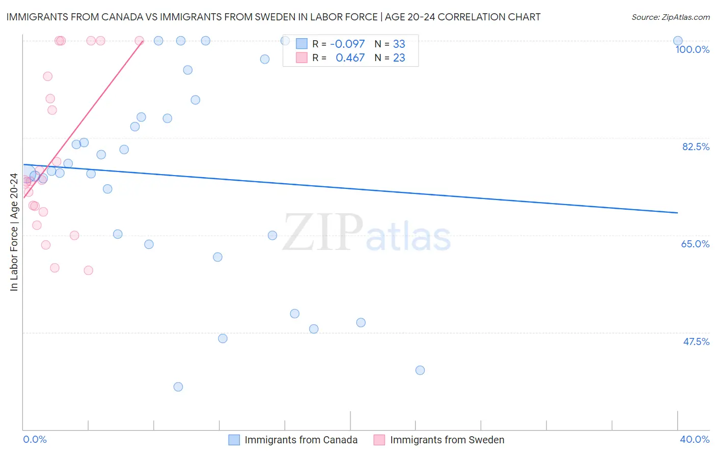 Immigrants from Canada vs Immigrants from Sweden In Labor Force | Age 20-24