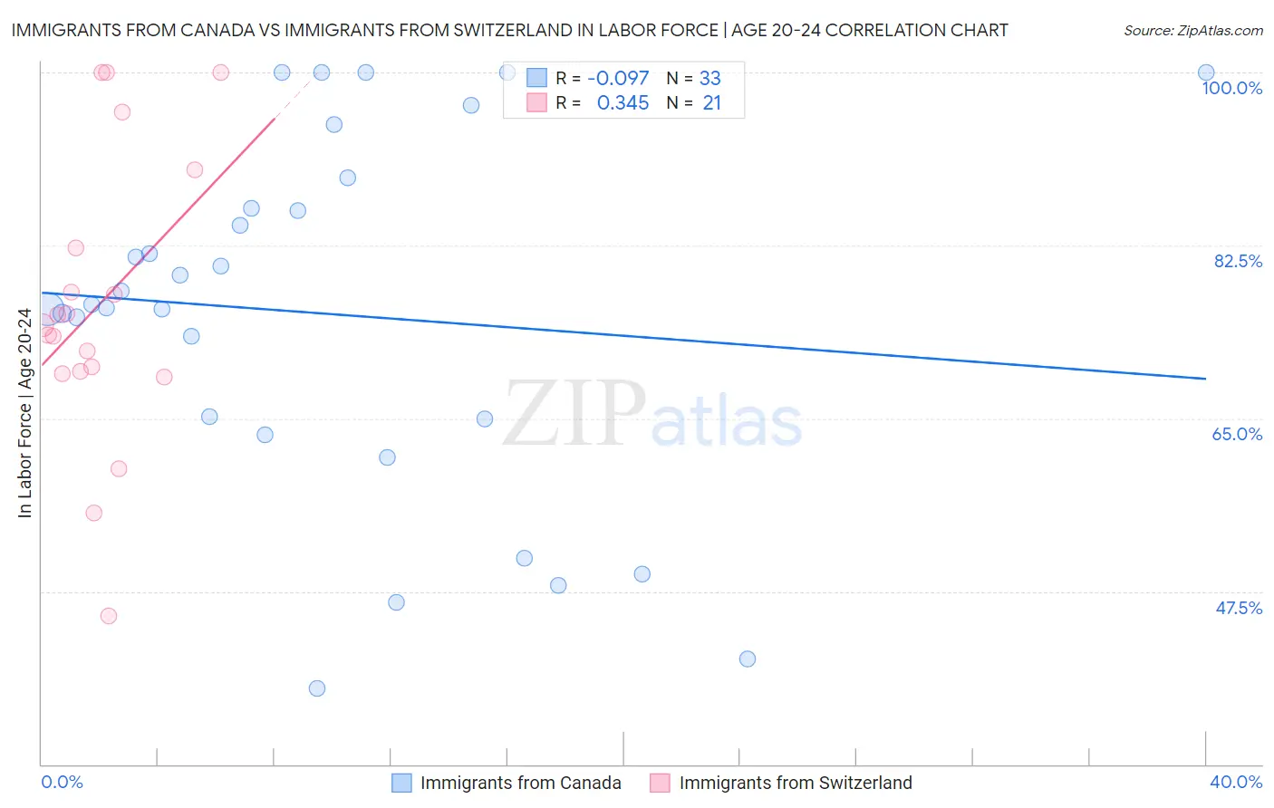 Immigrants from Canada vs Immigrants from Switzerland In Labor Force | Age 20-24
