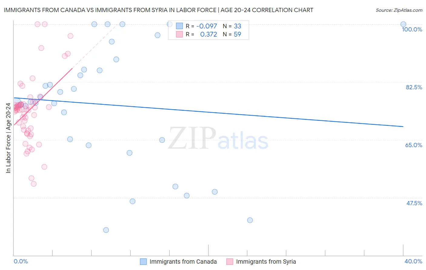 Immigrants from Canada vs Immigrants from Syria In Labor Force | Age 20-24