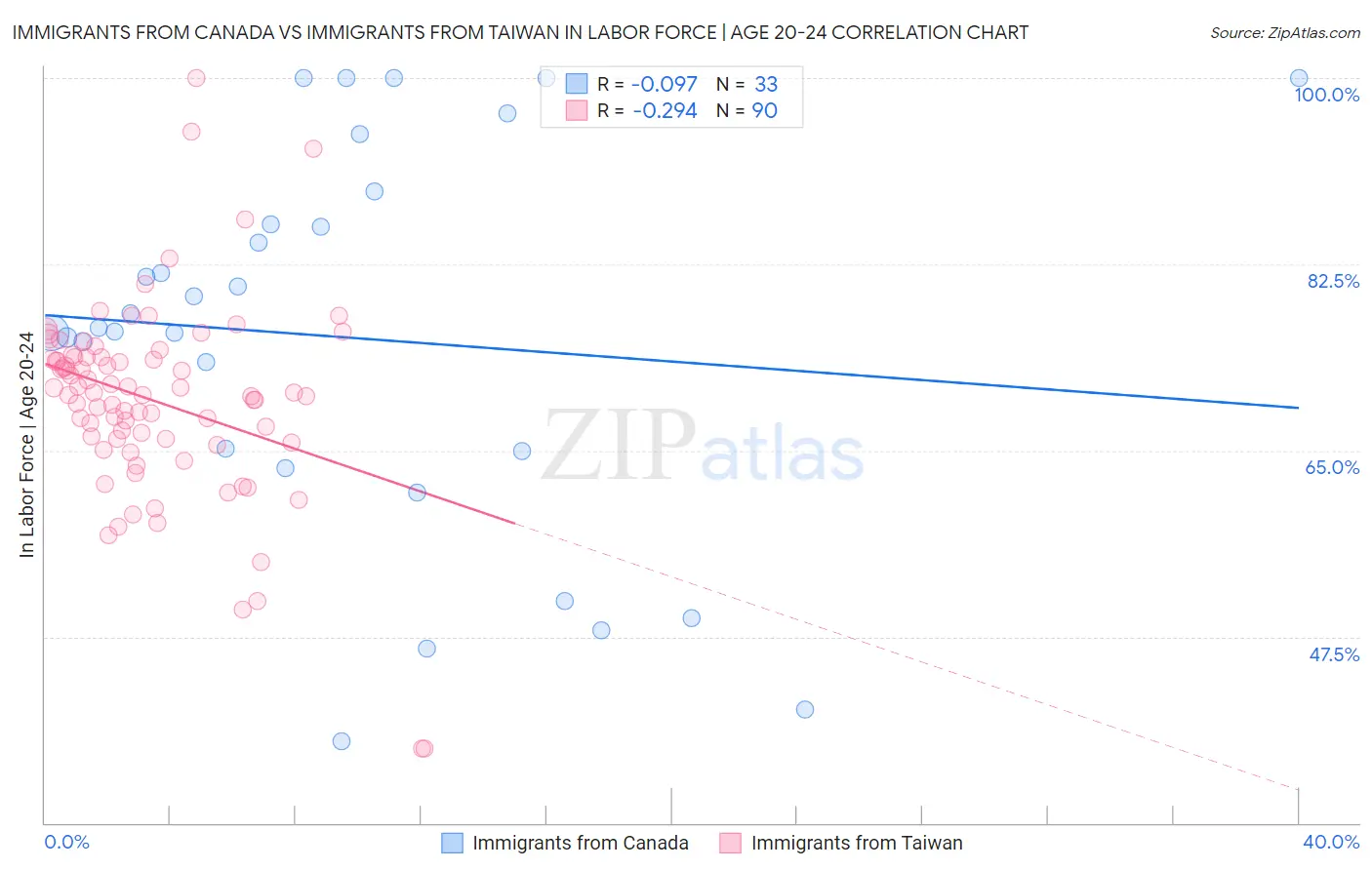 Immigrants from Canada vs Immigrants from Taiwan In Labor Force | Age 20-24