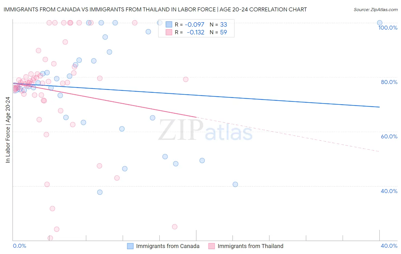 Immigrants from Canada vs Immigrants from Thailand In Labor Force | Age 20-24