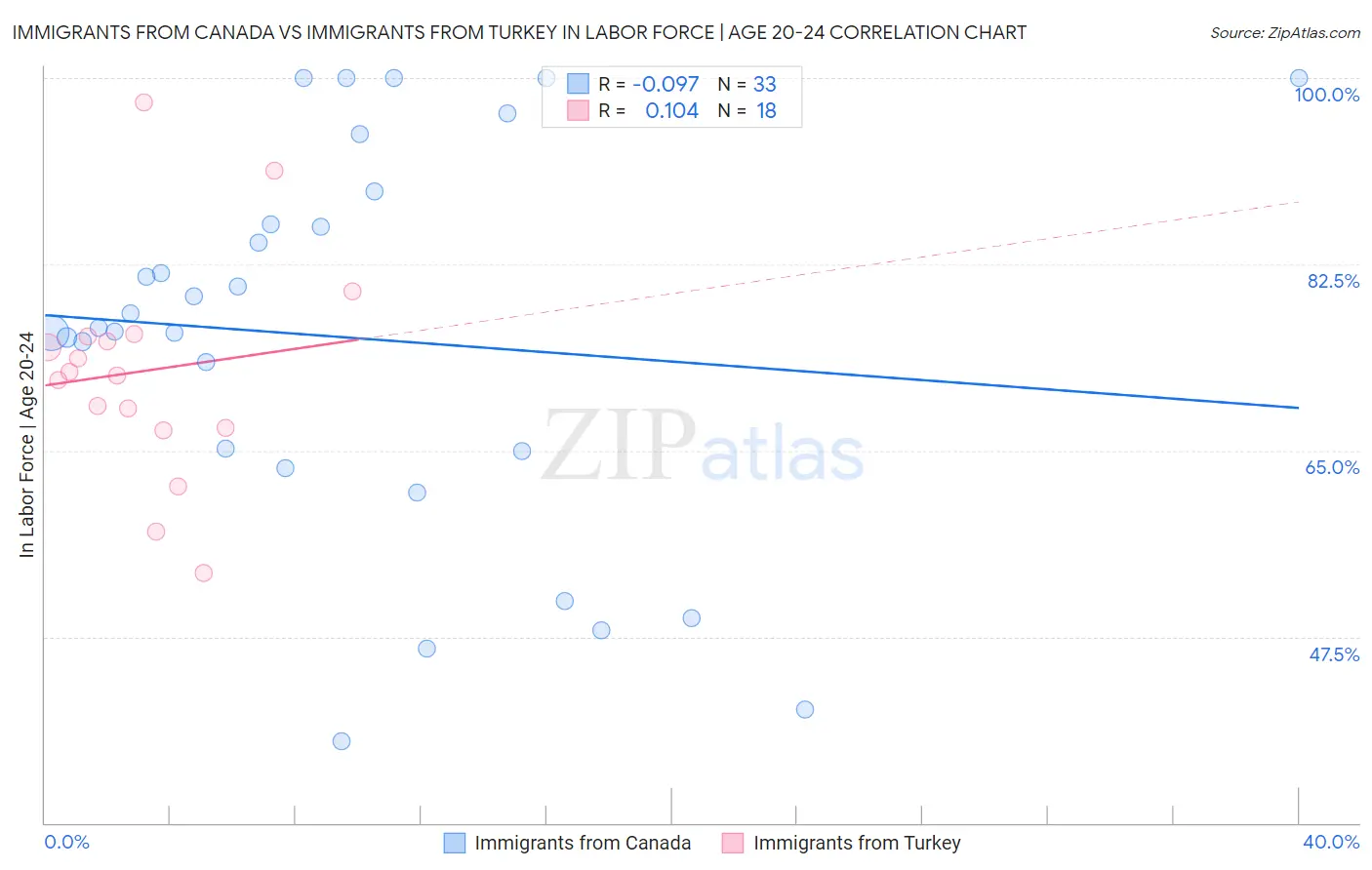 Immigrants from Canada vs Immigrants from Turkey In Labor Force | Age 20-24