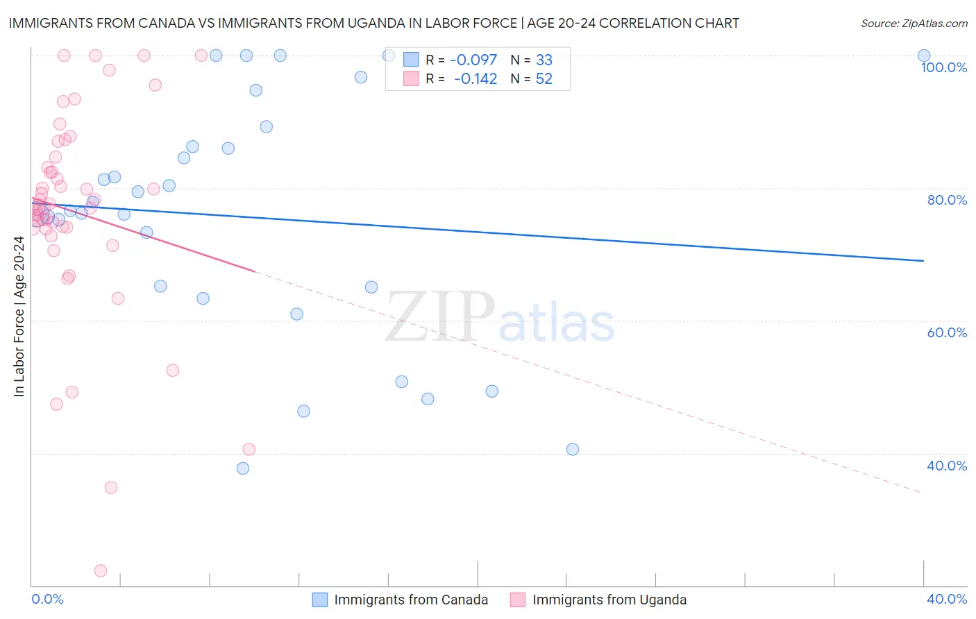 Immigrants from Canada vs Immigrants from Uganda In Labor Force | Age 20-24