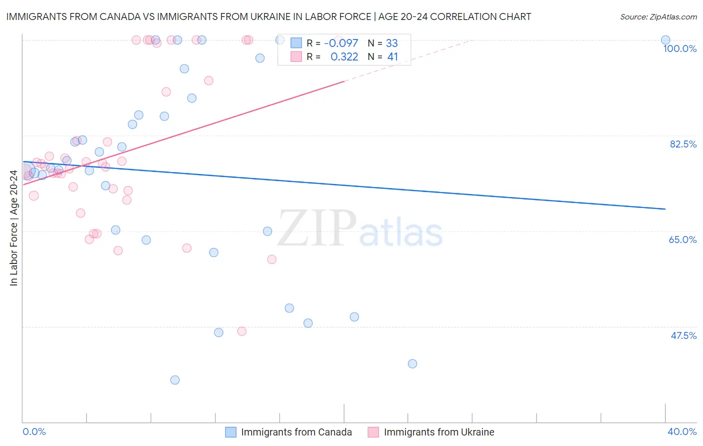 Immigrants from Canada vs Immigrants from Ukraine In Labor Force | Age 20-24